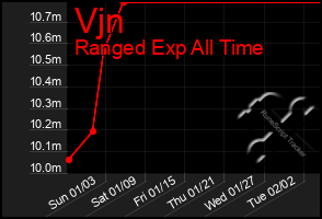 Total Graph of Vjn