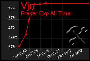 Total Graph of Vjn