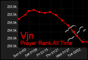 Total Graph of Vjn