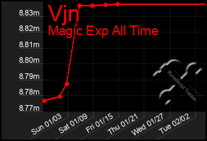 Total Graph of Vjn