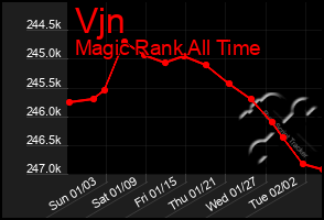 Total Graph of Vjn