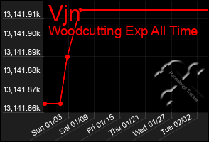 Total Graph of Vjn