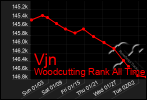 Total Graph of Vjn