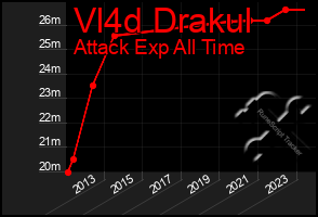 Total Graph of Vl4d Drakul