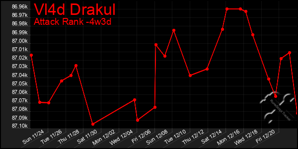 Last 31 Days Graph of Vl4d Drakul