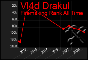 Total Graph of Vl4d Drakul