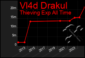 Total Graph of Vl4d Drakul