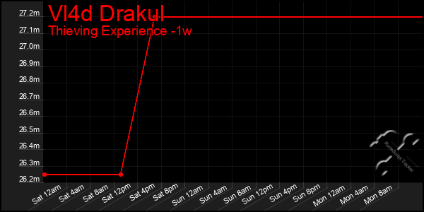 Last 7 Days Graph of Vl4d Drakul