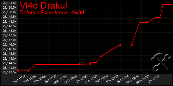 Last 31 Days Graph of Vl4d Drakul