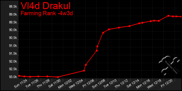 Last 31 Days Graph of Vl4d Drakul