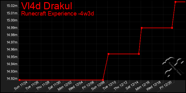 Last 31 Days Graph of Vl4d Drakul