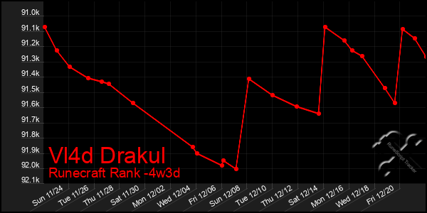 Last 31 Days Graph of Vl4d Drakul