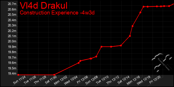 Last 31 Days Graph of Vl4d Drakul