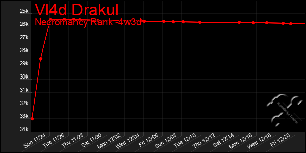 Last 31 Days Graph of Vl4d Drakul