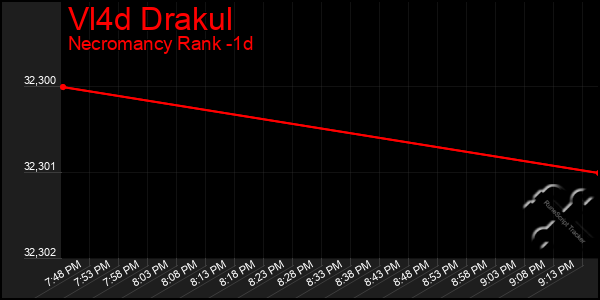 Last 24 Hours Graph of Vl4d Drakul