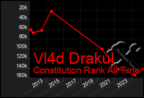 Total Graph of Vl4d Drakul