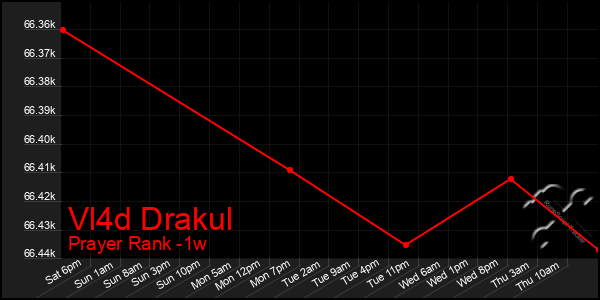 Last 7 Days Graph of Vl4d Drakul