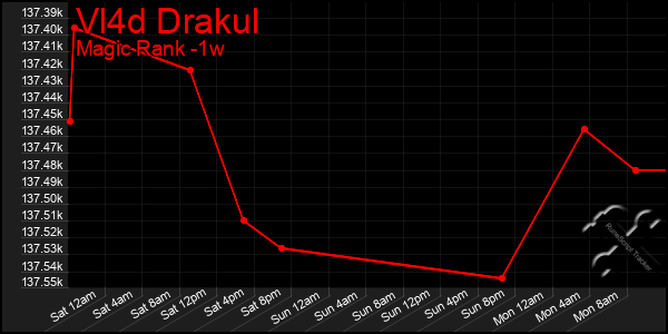 Last 7 Days Graph of Vl4d Drakul