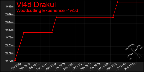 Last 31 Days Graph of Vl4d Drakul