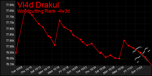 Last 31 Days Graph of Vl4d Drakul