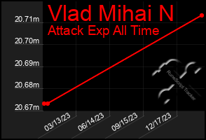 Total Graph of Vlad Mihai N