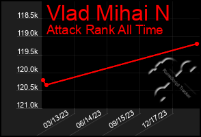 Total Graph of Vlad Mihai N