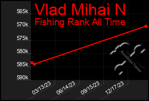 Total Graph of Vlad Mihai N