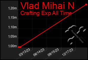 Total Graph of Vlad Mihai N