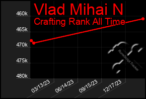 Total Graph of Vlad Mihai N