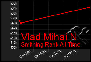 Total Graph of Vlad Mihai N