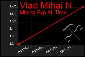 Total Graph of Vlad Mihai N