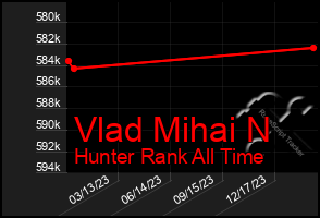 Total Graph of Vlad Mihai N