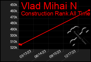 Total Graph of Vlad Mihai N