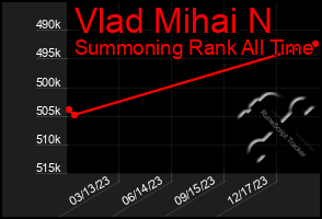 Total Graph of Vlad Mihai N