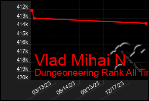 Total Graph of Vlad Mihai N