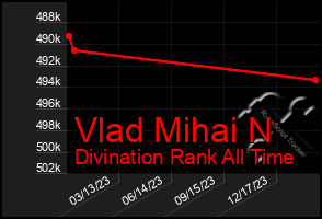 Total Graph of Vlad Mihai N