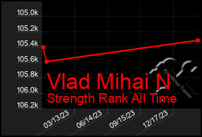 Total Graph of Vlad Mihai N