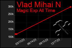 Total Graph of Vlad Mihai N