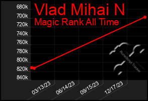 Total Graph of Vlad Mihai N