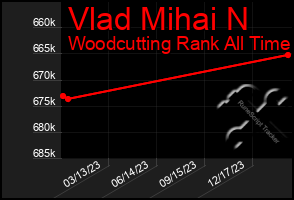 Total Graph of Vlad Mihai N