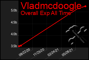 Total Graph of Vladmcdoogle