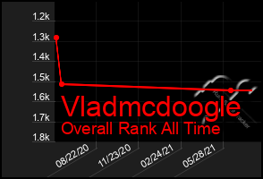 Total Graph of Vladmcdoogle