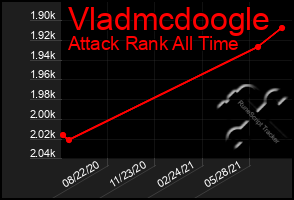 Total Graph of Vladmcdoogle