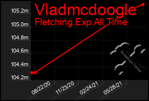 Total Graph of Vladmcdoogle