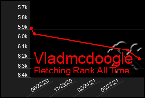 Total Graph of Vladmcdoogle