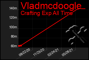 Total Graph of Vladmcdoogle