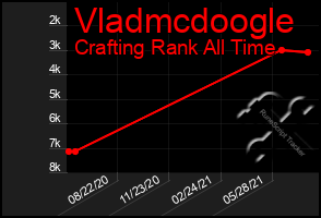 Total Graph of Vladmcdoogle