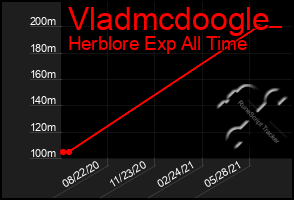 Total Graph of Vladmcdoogle