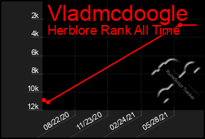 Total Graph of Vladmcdoogle