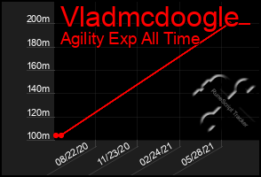 Total Graph of Vladmcdoogle